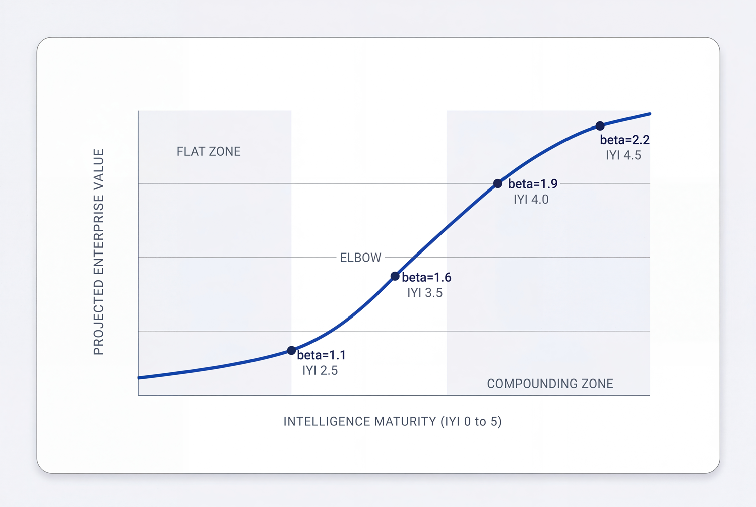 The Intelligence Yield Curve. Projected enterprise value rises with intelligence maturity (IYI 0 to 5). The curve is flat at low maturity, then steepens above the elbow into the compounding zone as beta increases from 1.1 to 2.2.